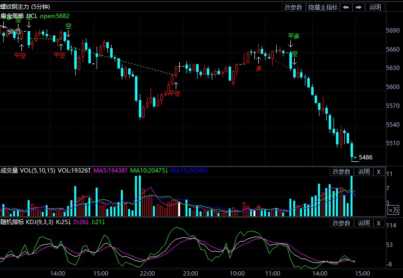 9月14日期货软件走势图综述:螺纹钢期货主力跌3.48%