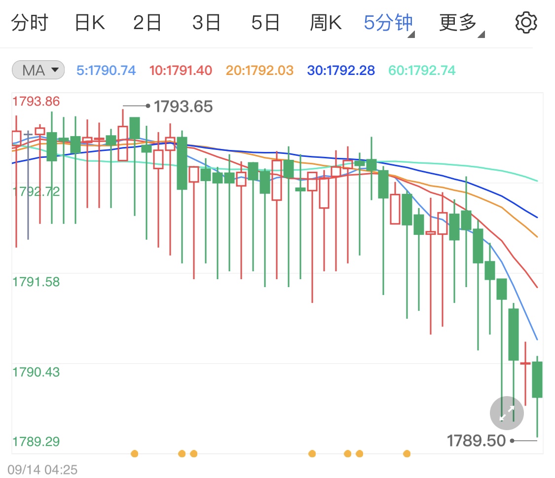 通胀预期高涨支撑黄金期货买多