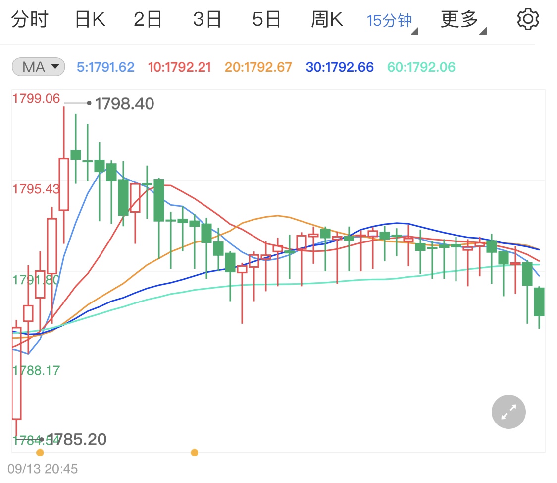 美指及美债收益率反弹 压制黄金价格涨势