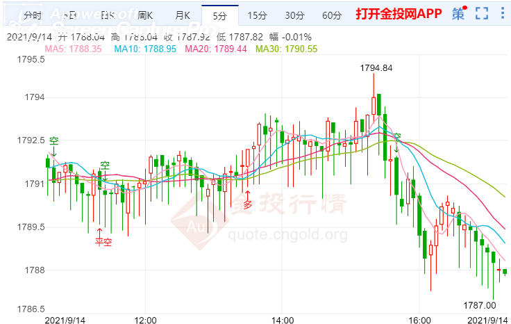 金投財(cái)經(jīng)晚間道:美聯(lián)儲可能提早縮減購債預(yù)期 金價前景依然看空