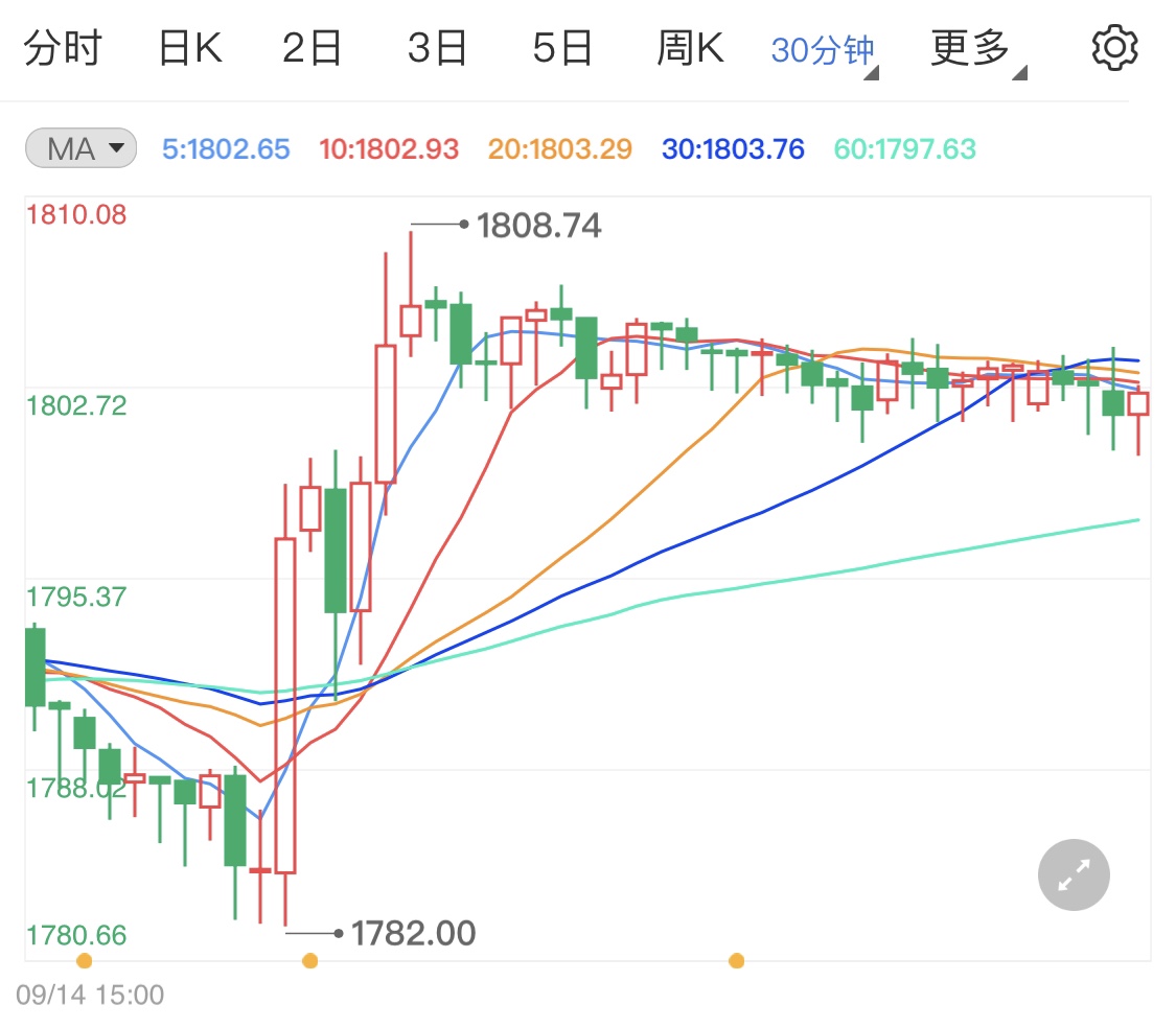 美联储减码不变限制现货黄金走高