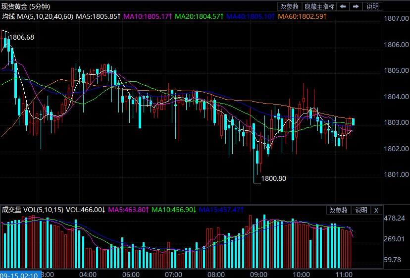 “恐怖数据”蓄势待发 金价高位震荡看回落