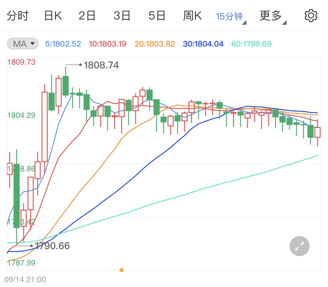 黄金期货日内死守千八关口不放