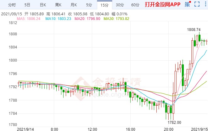 提前减码预期遭镇压贵金属反弹