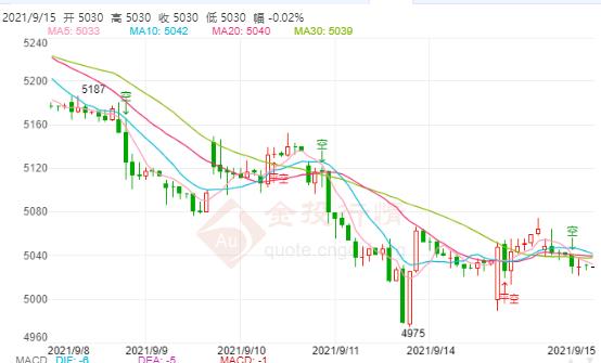 美国8月CPI不及预期和前值 白银TD有望反弹