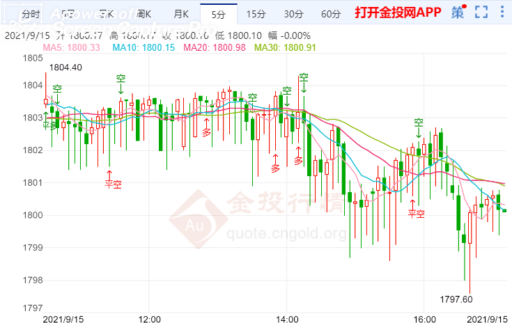 金投財(cái)經(jīng)晚間道:中國8月消費(fèi)遠(yuǎn)遜預(yù)期 黃金大概率走跌