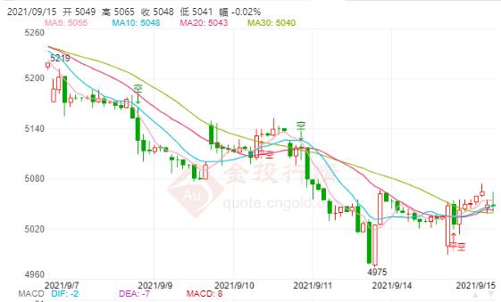 白银TD今日走势如何?2021年9月15日白银TD价格多少?