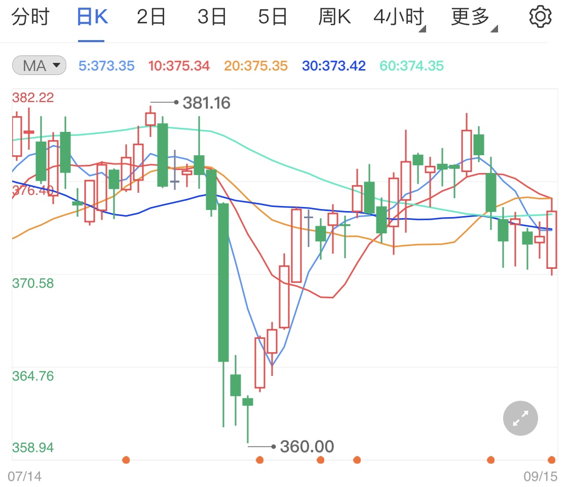 黃金TD下探再度回升 美國最新CPI創(chuàng)半年新低