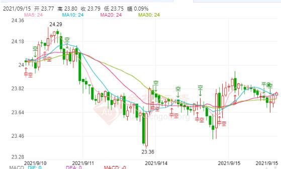 美国最新CPI创半年新低 白银多头蓄势待发