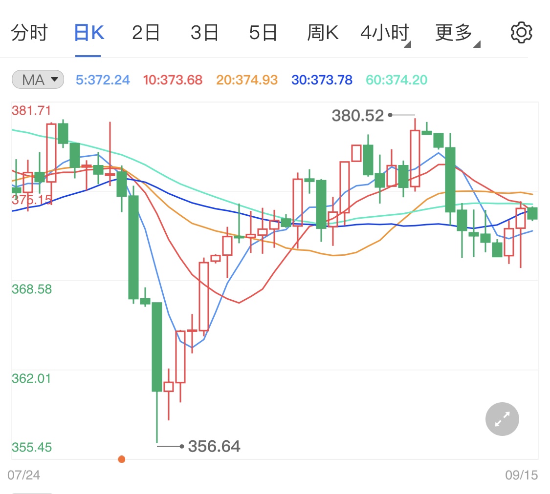 紙黃金高點難以突破 日內(nèi)金價晚間分析