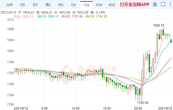 CPI或暗示通胀见顶 金价出现上涨突破