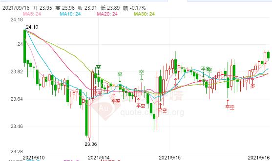 今日现货白银价格走势分析(2021年9月16日)