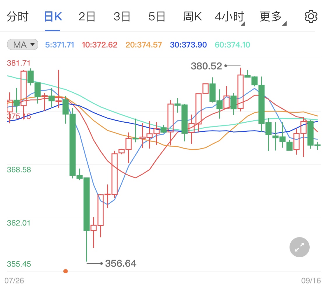 纸黄金日线跌势占优 晚间关注美国8月零售销售