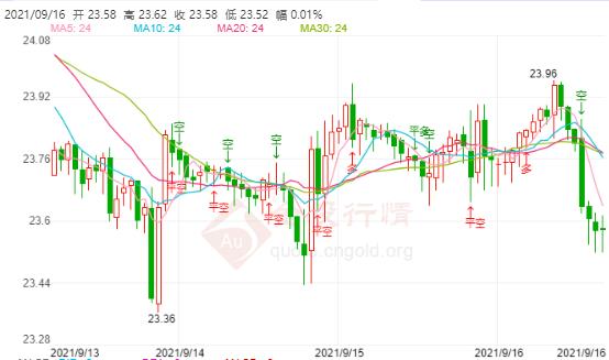 现货白银震荡偏空