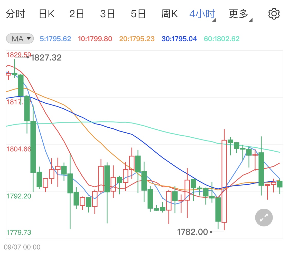 现货黄金区间偏弱 金价后市看好下跌