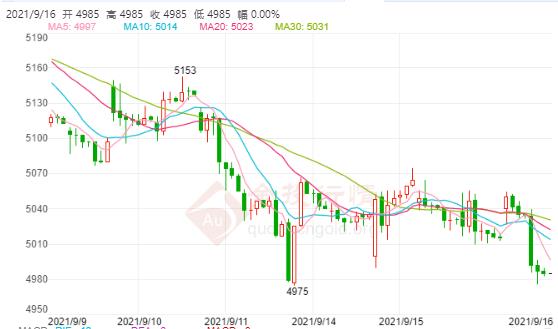 美国最新经济数据稳定市场 白银TD回跌倒5000下方