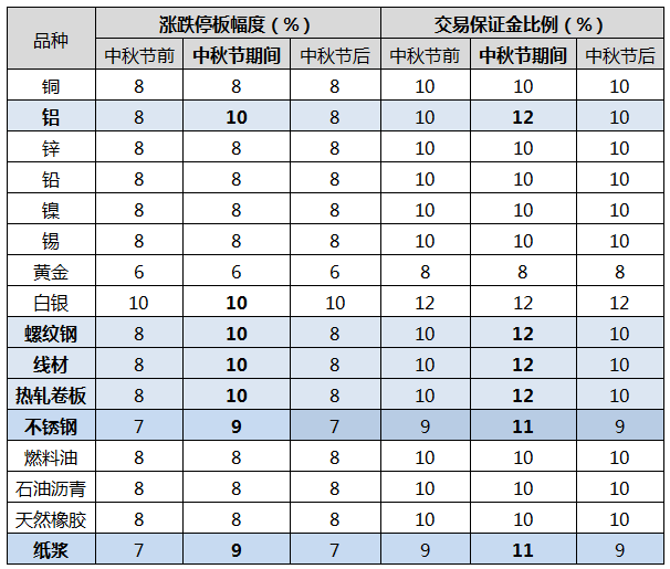 中秋節(jié)假期交易所休市安排及部分品種保證金比例調(diào)整一覽