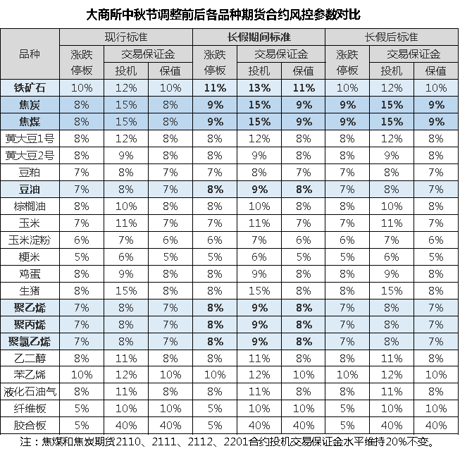 中秋節(jié)假期交易所休市安排及部分品種保證金比例調(diào)整一覽