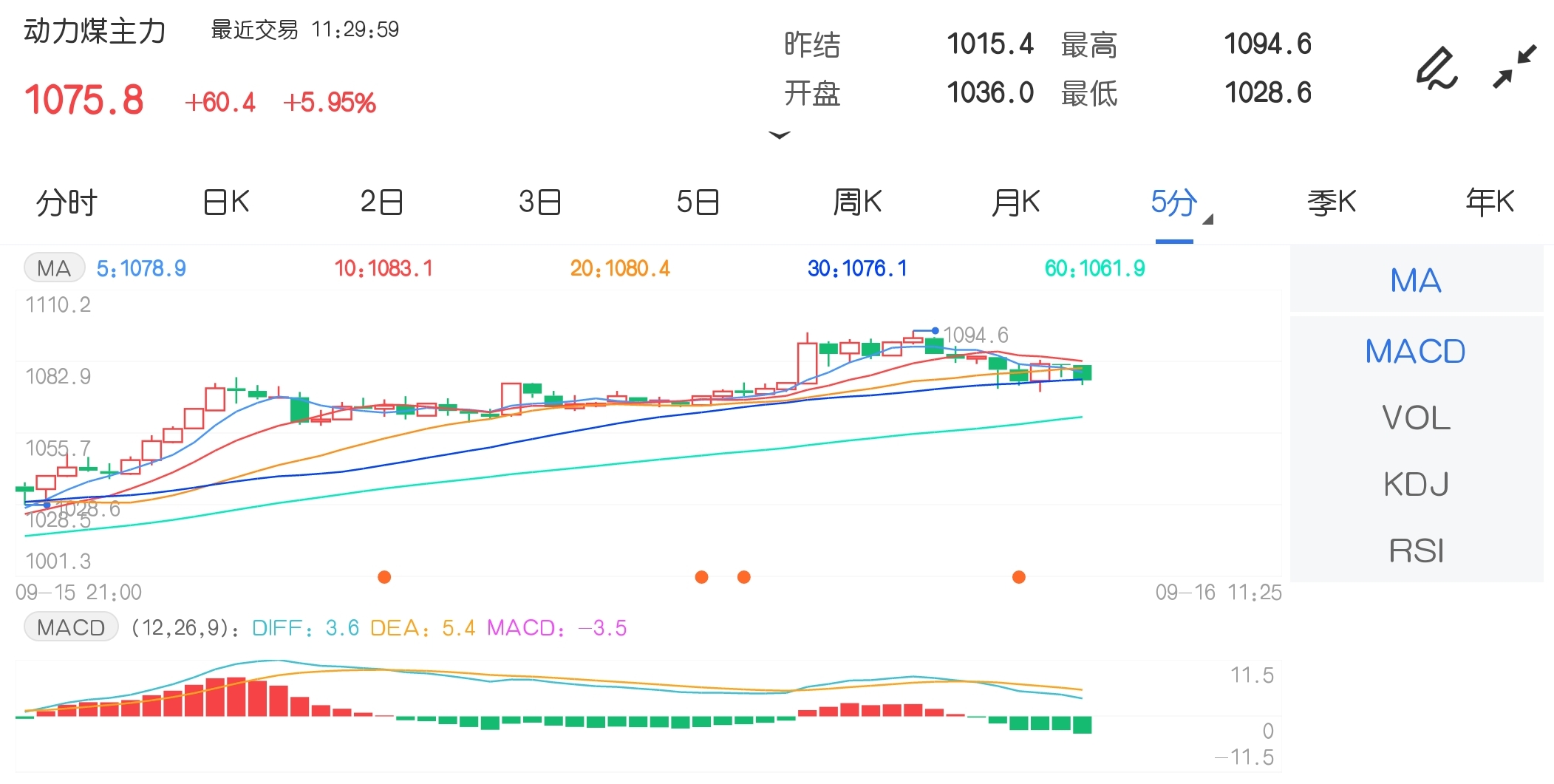 9月16日期市午评:商品期货大面积飘红 动力煤、LPG均创历史新高