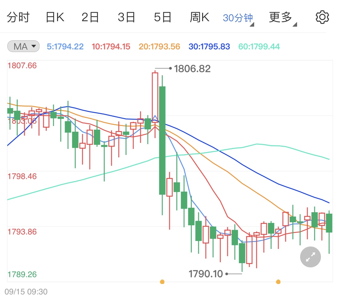 美元借助数据走高打压贵金属行情