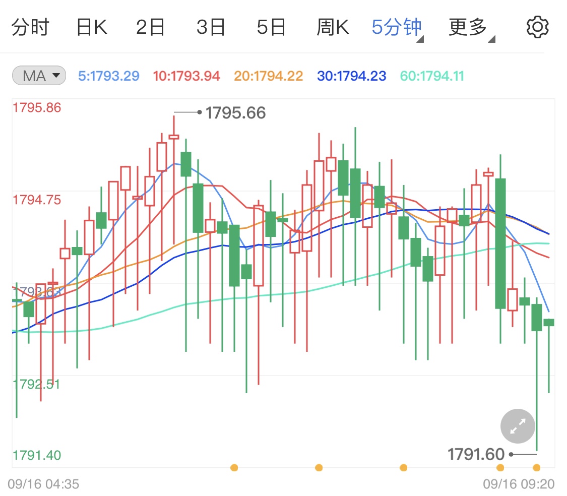 经济数据表现良好刺激黄金下跌