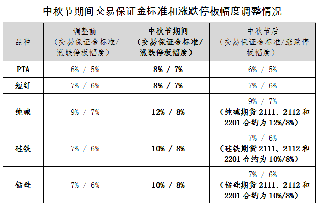 中秋節(jié)假期交易所休市安排及部分品種保證金比例調(diào)整一覽