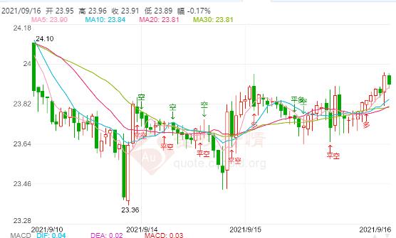 2021年9月16日伦敦银价格多少?伦敦银价格走势查询!