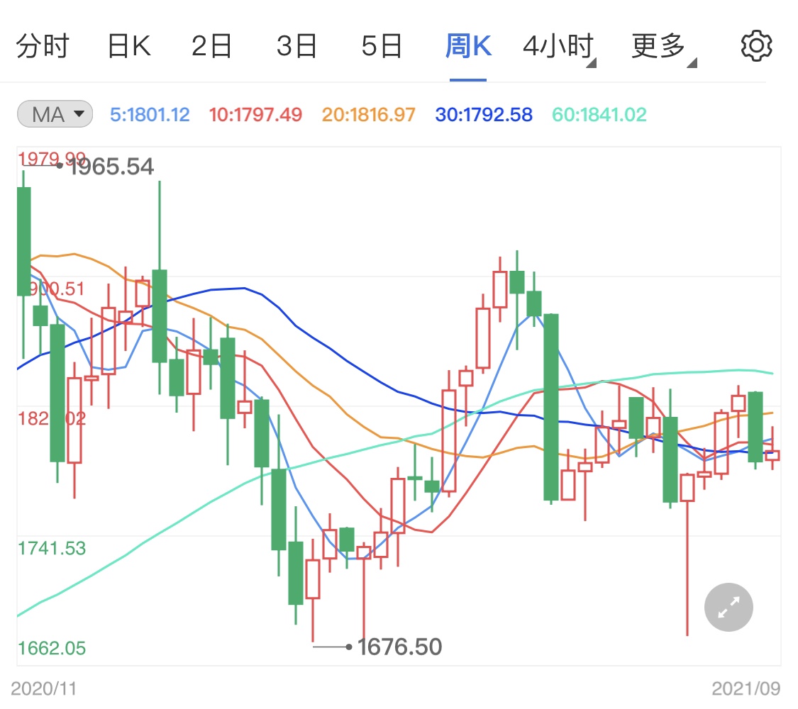 日線黃金盤內(nèi)跌勢占優(yōu) 今晚關(guān)注恐怖數(shù)據(jù)與初請