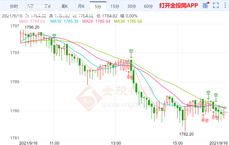 金投財(cái)經(jīng)晚間道:美國(guó)零售銷(xiāo)售數(shù)據(jù)今晚發(fā)布 金價(jià)可能繼續(xù)下挫