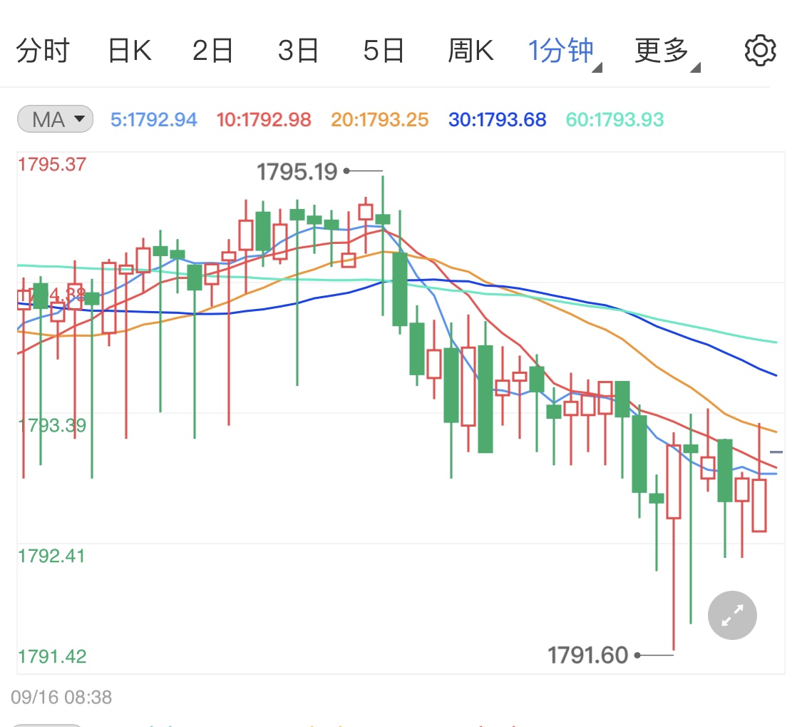 黄金小阴线横盘行情 金价短线回落趋势