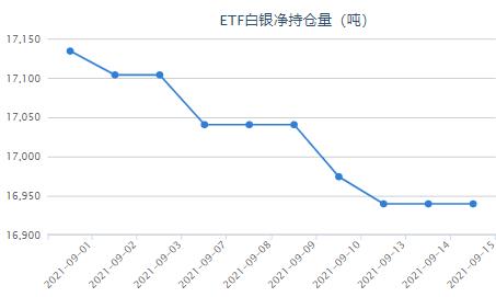 美元指数延续跌势 白银ETF与上一日持平