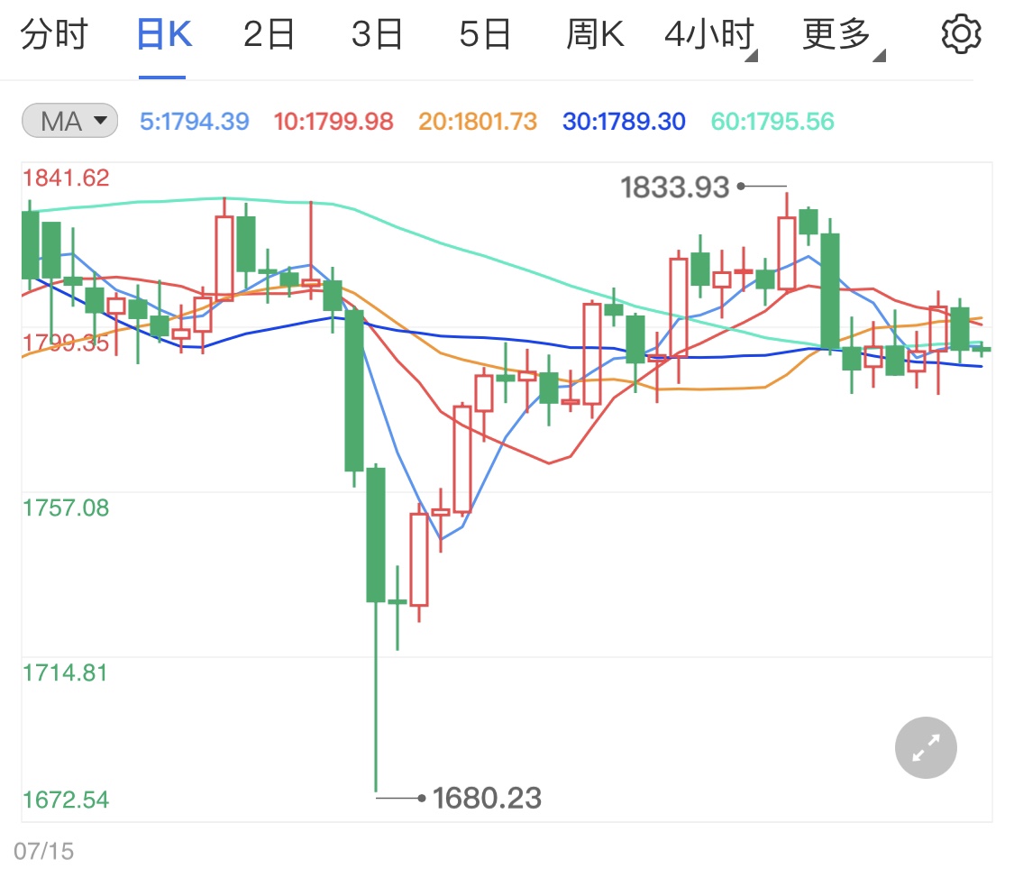 黄金期货日线偏弱势 美元走高拉低金价