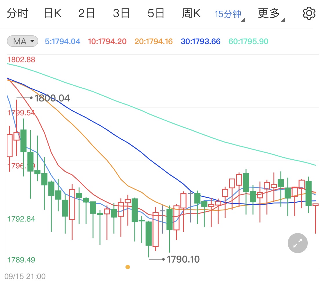 黄金价格窄幅下调 稍后关注德拉基讲话