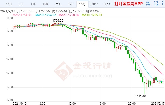 “恐怖数据”引发巨震 金价暴跌向下破位