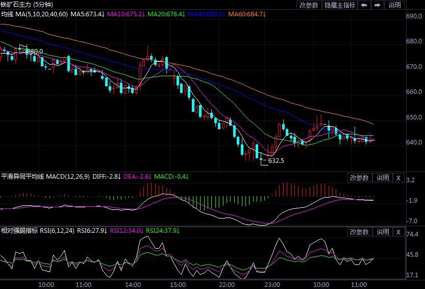 较年内高点腰斩 铁矿石下行趋势明确
