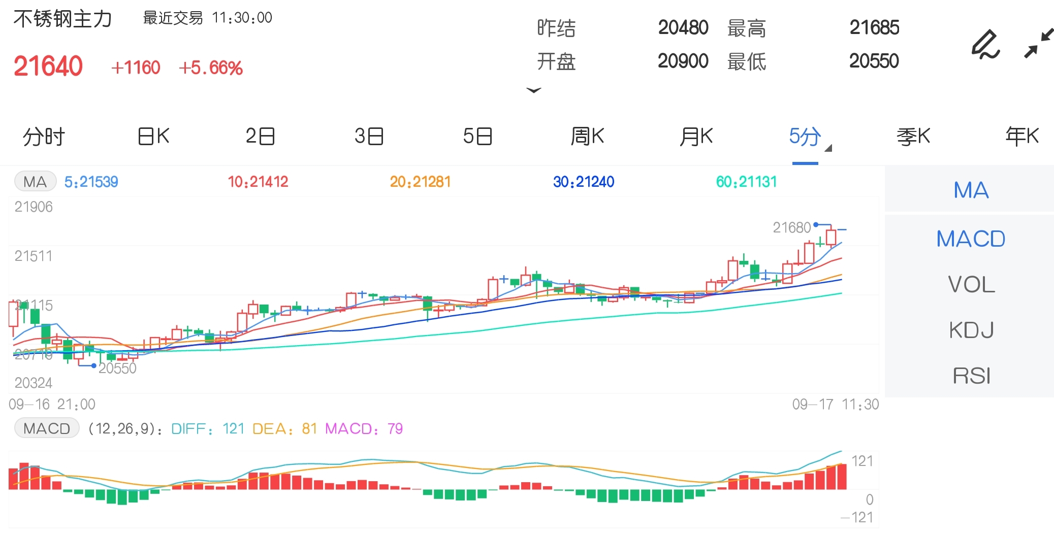 9月17日期市午评:商品期货多数走弱 不锈钢续创历史纪录新高