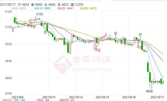 白银TD今日走势如何?2021年8月17日白银TD价格多少?