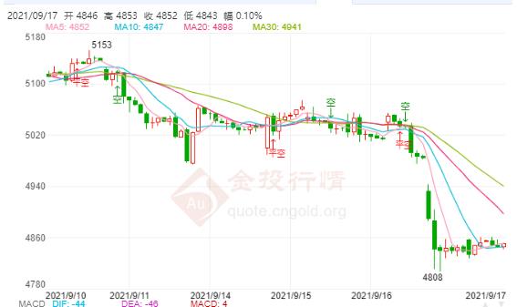 恐怖数据名副其实!白银TD持续跌势