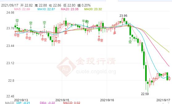 2021年9月17日伦敦银价格多少?伦敦银价格走势查询!