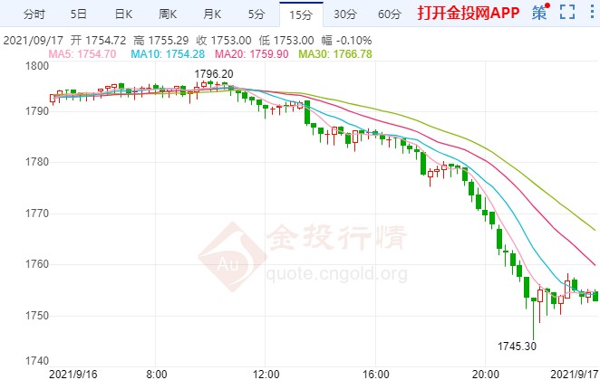 强劲数据超预期金价崩跌不止