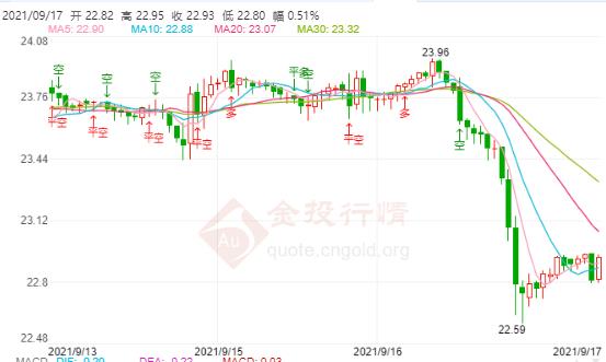 今日现货白银价格走势分析(2021年9月17日)