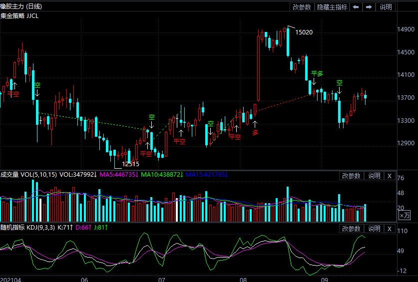 9月17日期货软件走势图综述:橡胶期货主力系跌0.47%