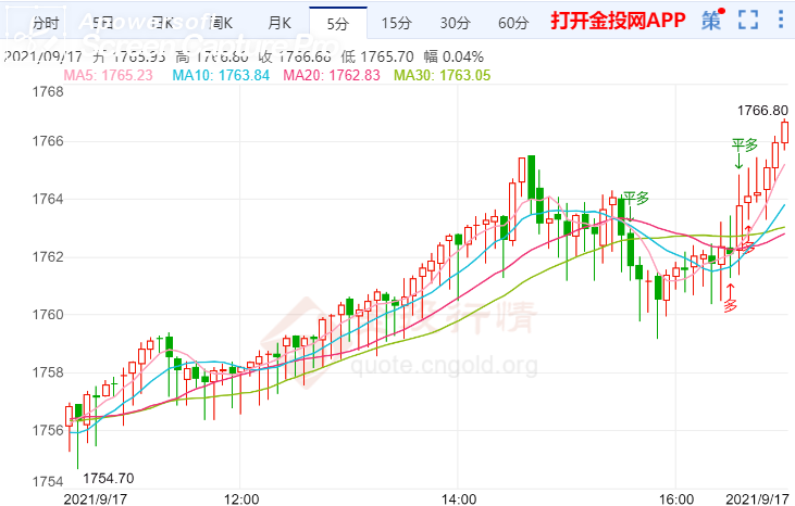 金投財(cái)經(jīng)晚間道:美零售銷售指數(shù)好于預(yù)期 金價(jià)被進(jìn)一步打壓