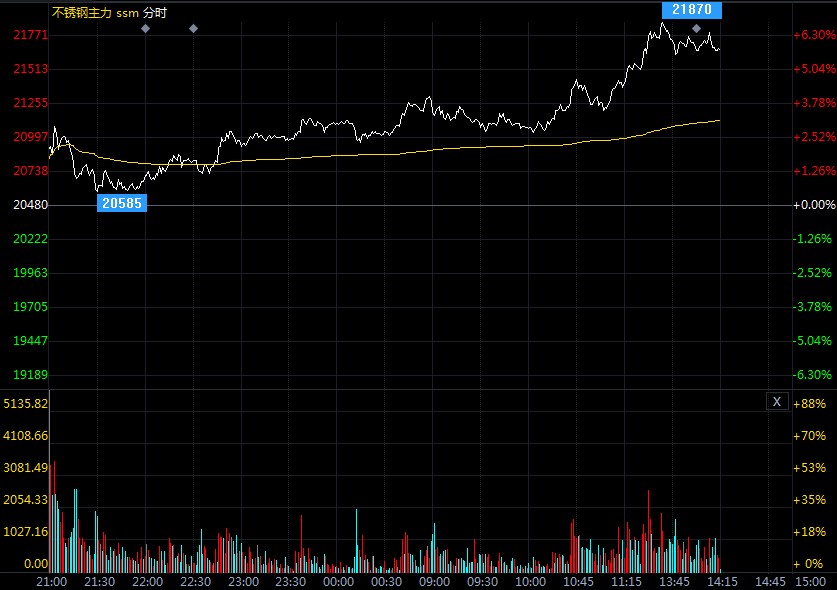 不锈钢续创历史新高 警惕短期利空风险