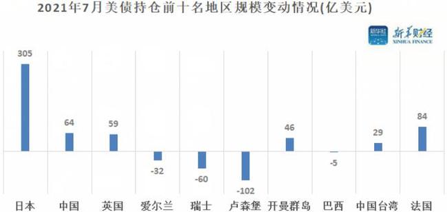 外資持有美債規(guī)模再創(chuàng)新高 中國時隔5個月也增持了64億美元
