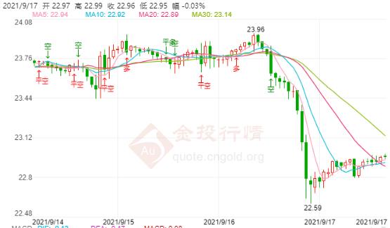 现货白银止跌信号出现