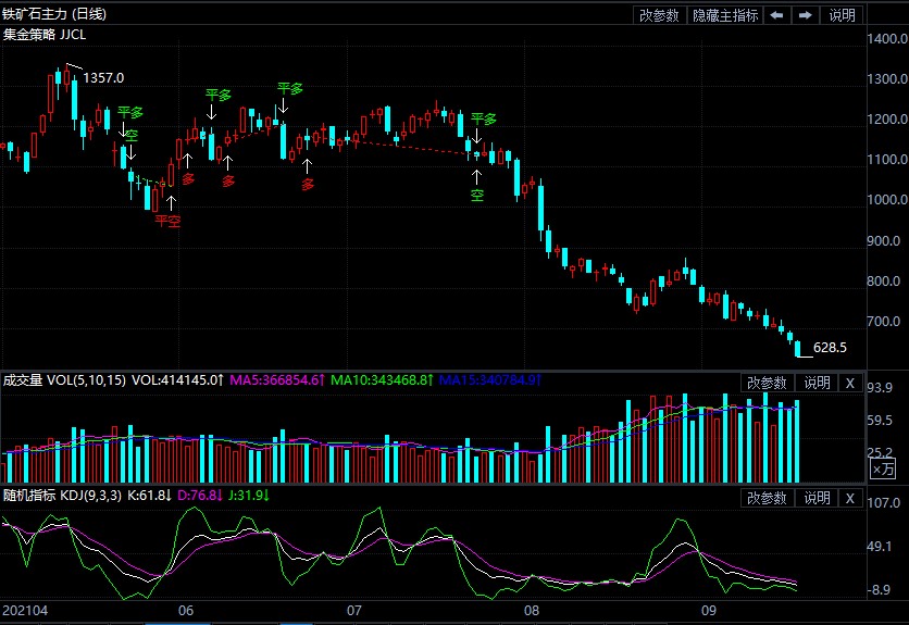 9月17日期货软件走势图综述:铁矿石期货主力跌6.95%