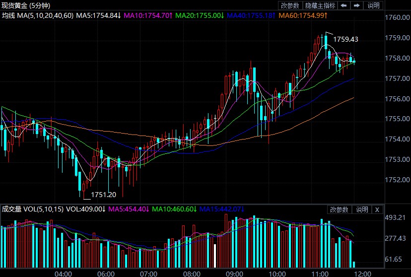 黄金大跌后短线修正 等待FOMC决议指引