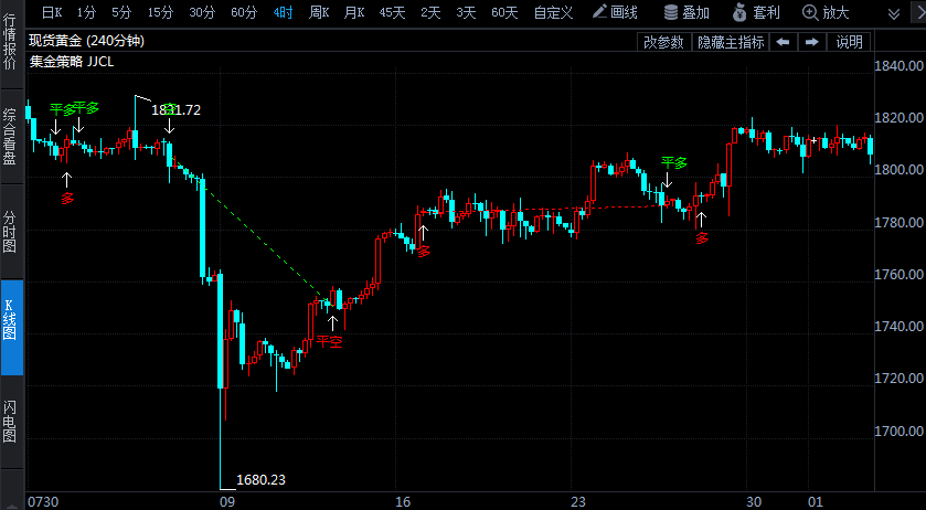 世界黃金協(xié)會:8月中國黃金ETF增持0.8噸 上游實物黃金需求回升