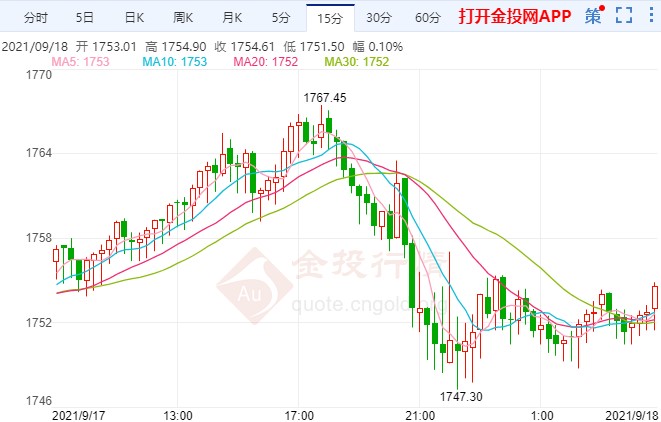 下周将开启月度缩债?国际黄金再遭抛售